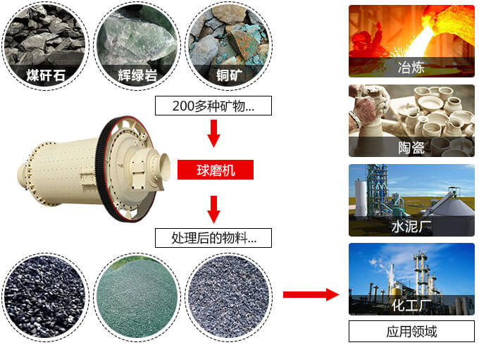 水泥球磨機用途