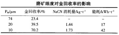 磨礦細(xì)度對金回收率的影響