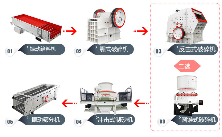 石頭加工成建筑用沙流程，多種方案，各有所長(zhǎng) 