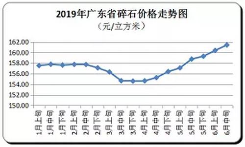 廣東省隨時(shí)價(jià)格走向，持續(xù)上漲