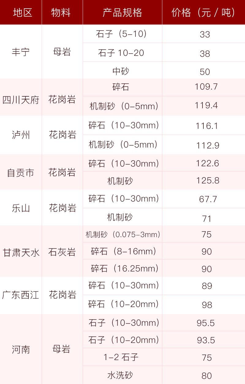 各地砂石當前價格