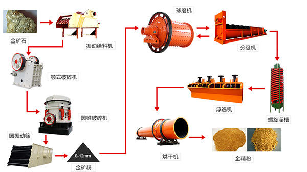 選礦生產(chǎn)線