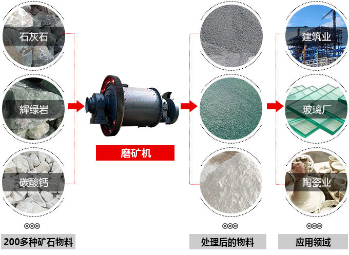 磨礦機應用